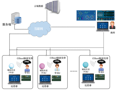 多人脑电生物反馈训练在教育教学中的应用——基于互联网数据服务的视角